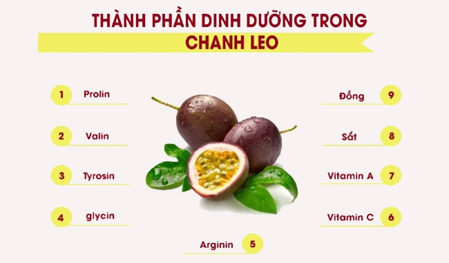Thành phần dinh dưỡng có trong chanh leo