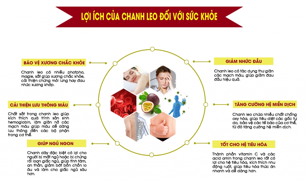 Một số tác dụng khác của chanh leo với sức khỏe Một số tác dụng khác của chanh leo với sức khỏe