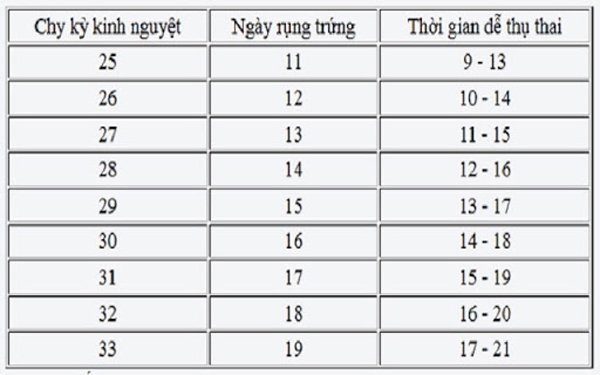 Cách tính ngày rụng trứng theo kỳ kinh nguyệt Cách tính ngày rụng trứng theo kỳ kinh nguyệt