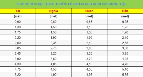 Những số đẹp của thước lỗ ban 42,9cm Những số đẹp của thước lỗ ban 42,9cm