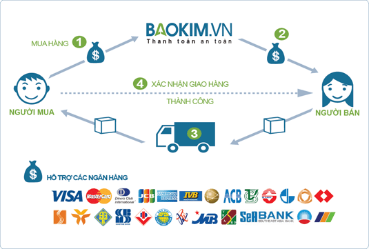 Ví điện tử Bảo Kim Ví điện tử Bảo Kim