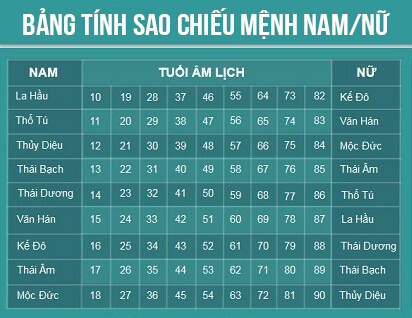 Bảng sao chiếu mệnh theo tuổi âm