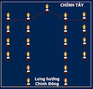 Sơ đồ cắm nến dâng sao giải hạn - Sao Kế Đô Sơ đồ cắm nến dâng sao giải hạn - Sao Kế Đô