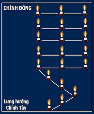 Sơ đồ cắm nến dâng sao giải hạn - Sao Mộc Đức (Mộc Tinh) Sơ đồ cắm nến dâng sao giải hạn - Sao Mộc Đức (Mộc Tinh)