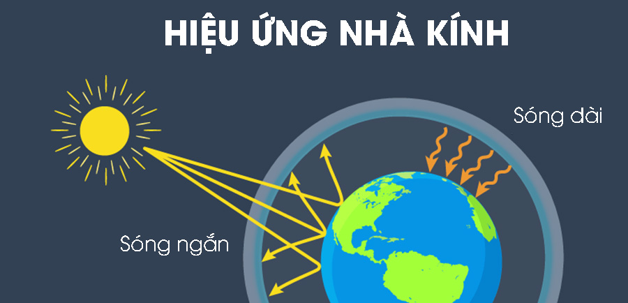 Hiệu ứng nhà kính là gì? Hiệu ứng nhà kính là gì?