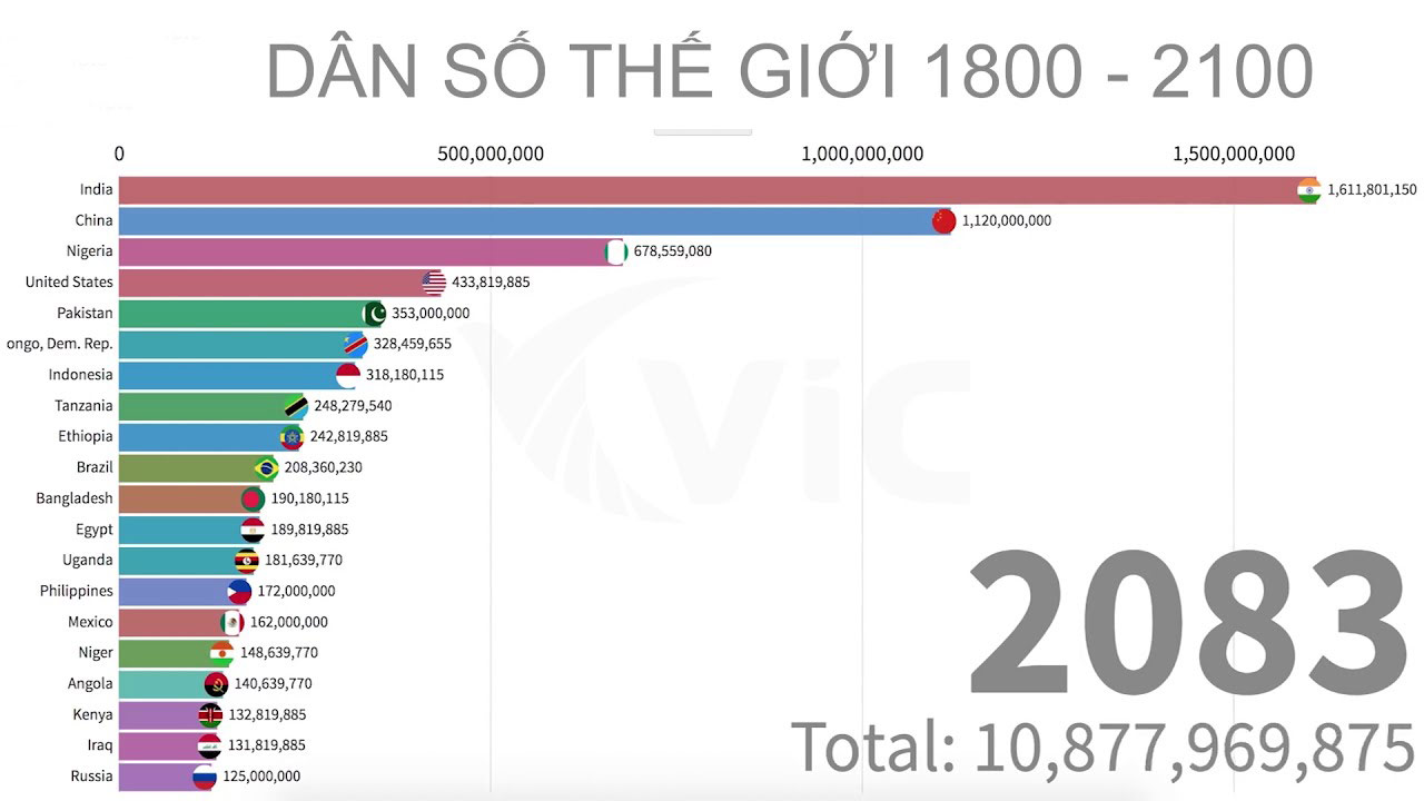 Dân số thế giới ước tính các năm tới Dân số thế giới ước tính các năm tới
