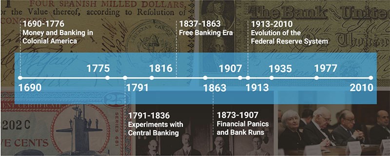 Lịch sử hình thành FED Lịch sử hình thành FED