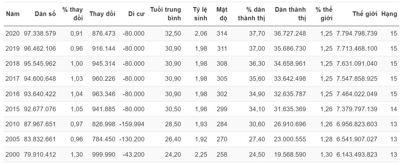 Dân số Việt Nam qua các năm