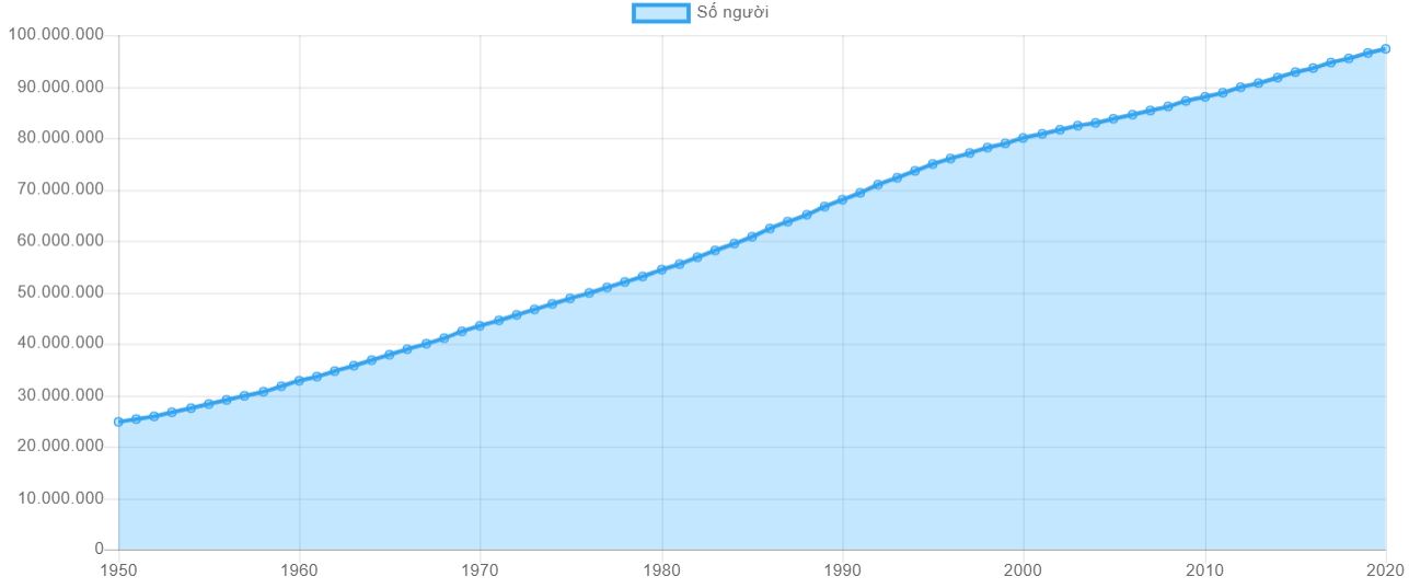 Biểu đồ dân số Việt Nam