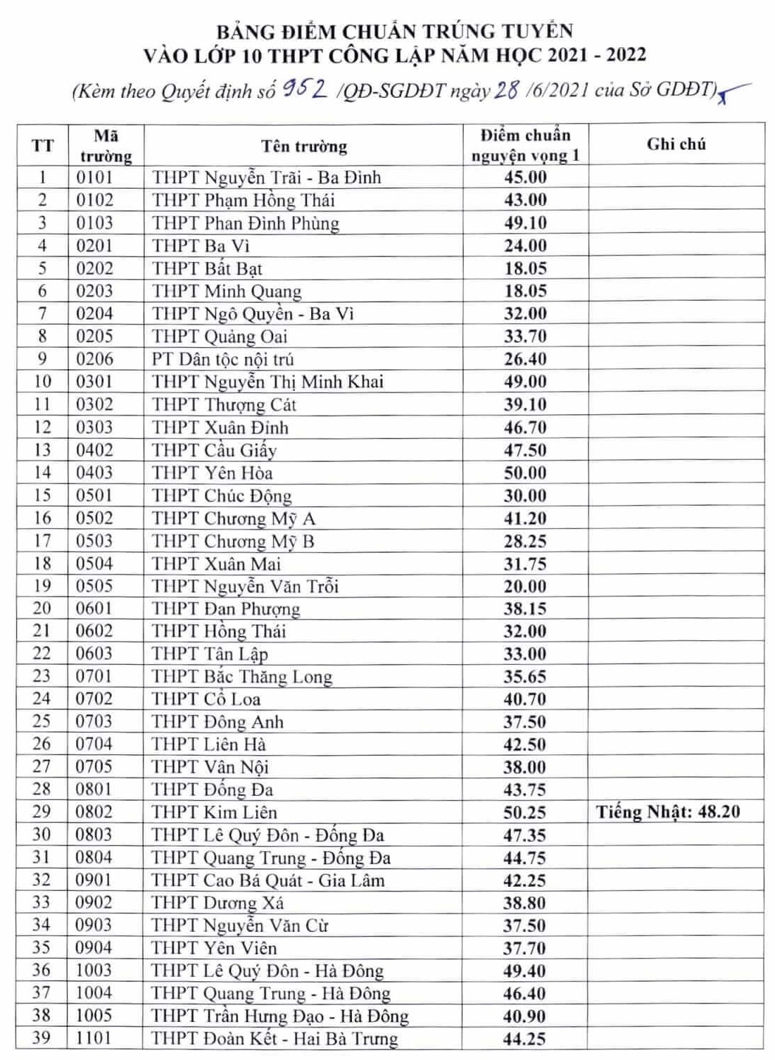 Điểm chuẩn vào lớp 10 công lập Hà Nội 2022