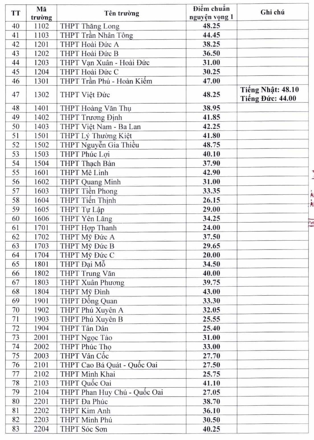 Điểm chuẩn lớp 10 công lập Hà Nội 2021