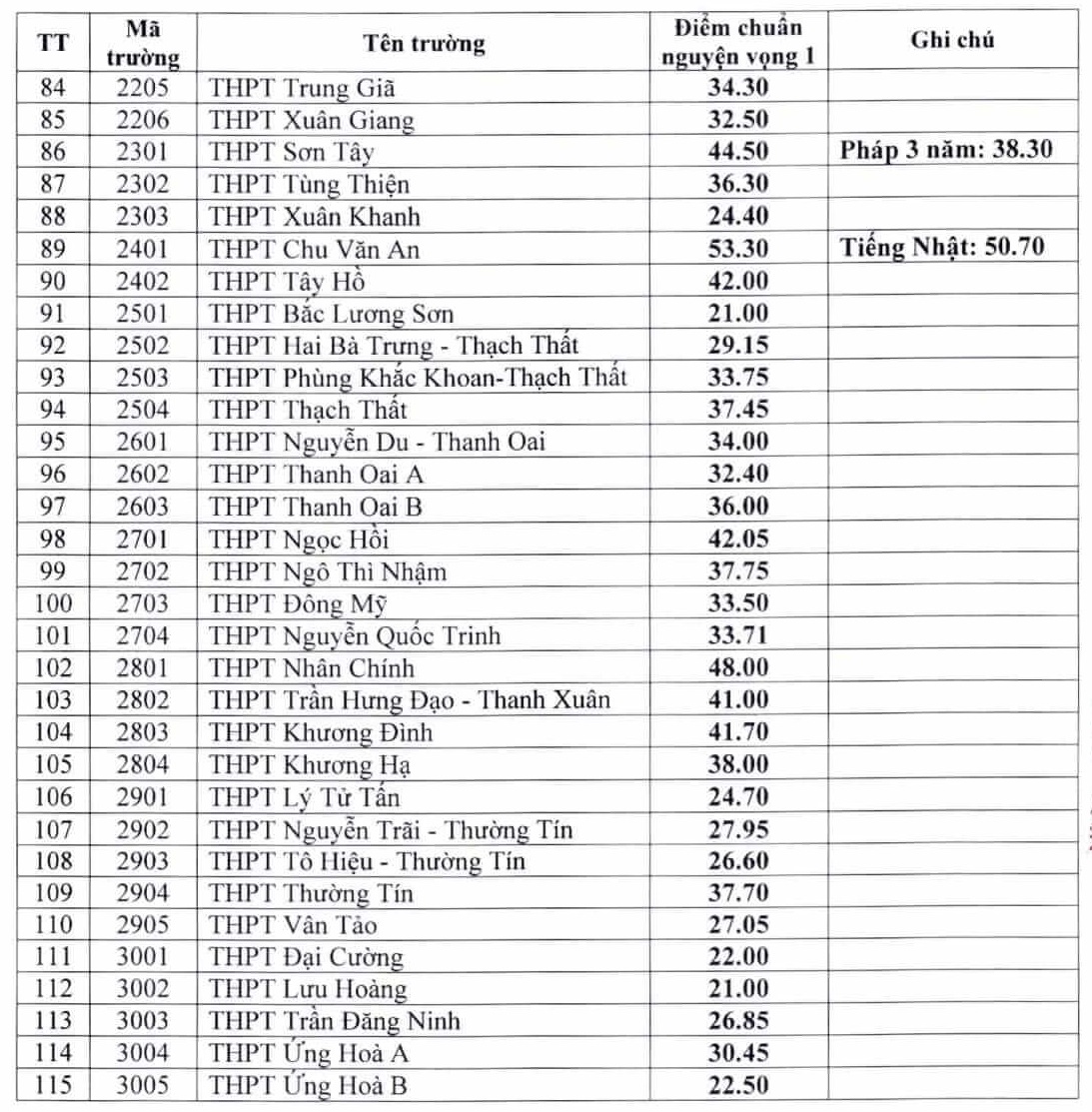 Điểm chuẩn tuyến sinh lớp 10 các trường công lập Hà Nội 2021