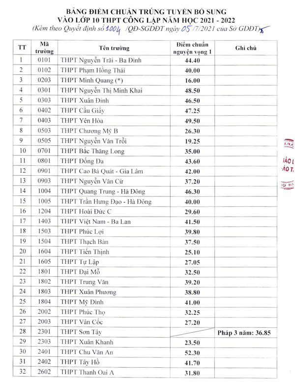 Điểm chuẩn bổ sung tuyển sinh lớp 10 năm 2022 tại Hà Nội 