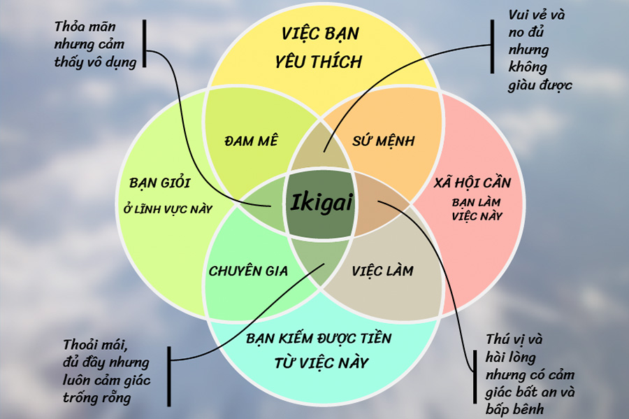 Các yếu tố tạo ra Ikigai Các yếu tố tạo ra Ikigai