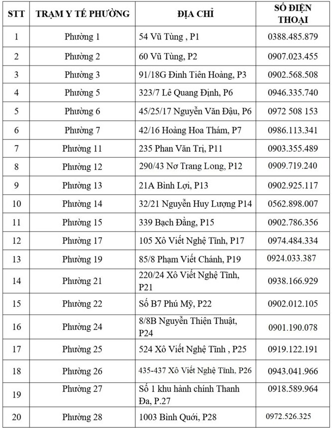Số điện thoại các Trạm y tế của quận Bình Thạnh