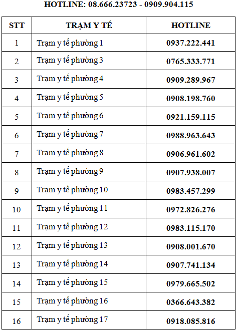 Số điện thoại các Trạm y tế của quận Gò Vấp