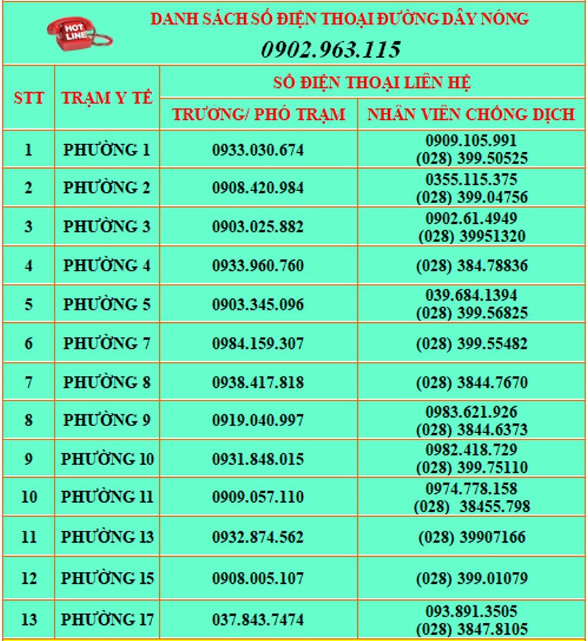 Số điện thoại các Trạm y tế của quận Phú Nhuận