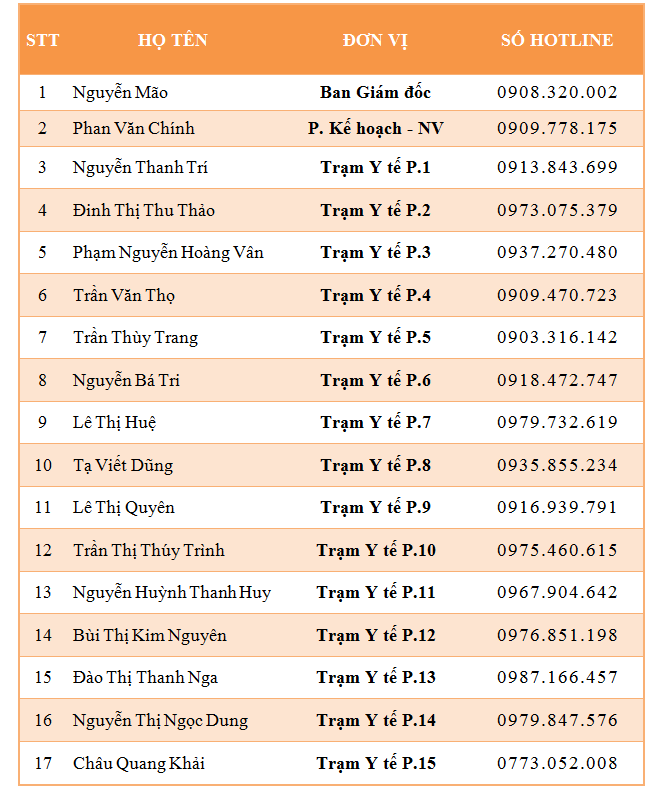 Số điện thoại các Trạm y tế của quận Tân Bình