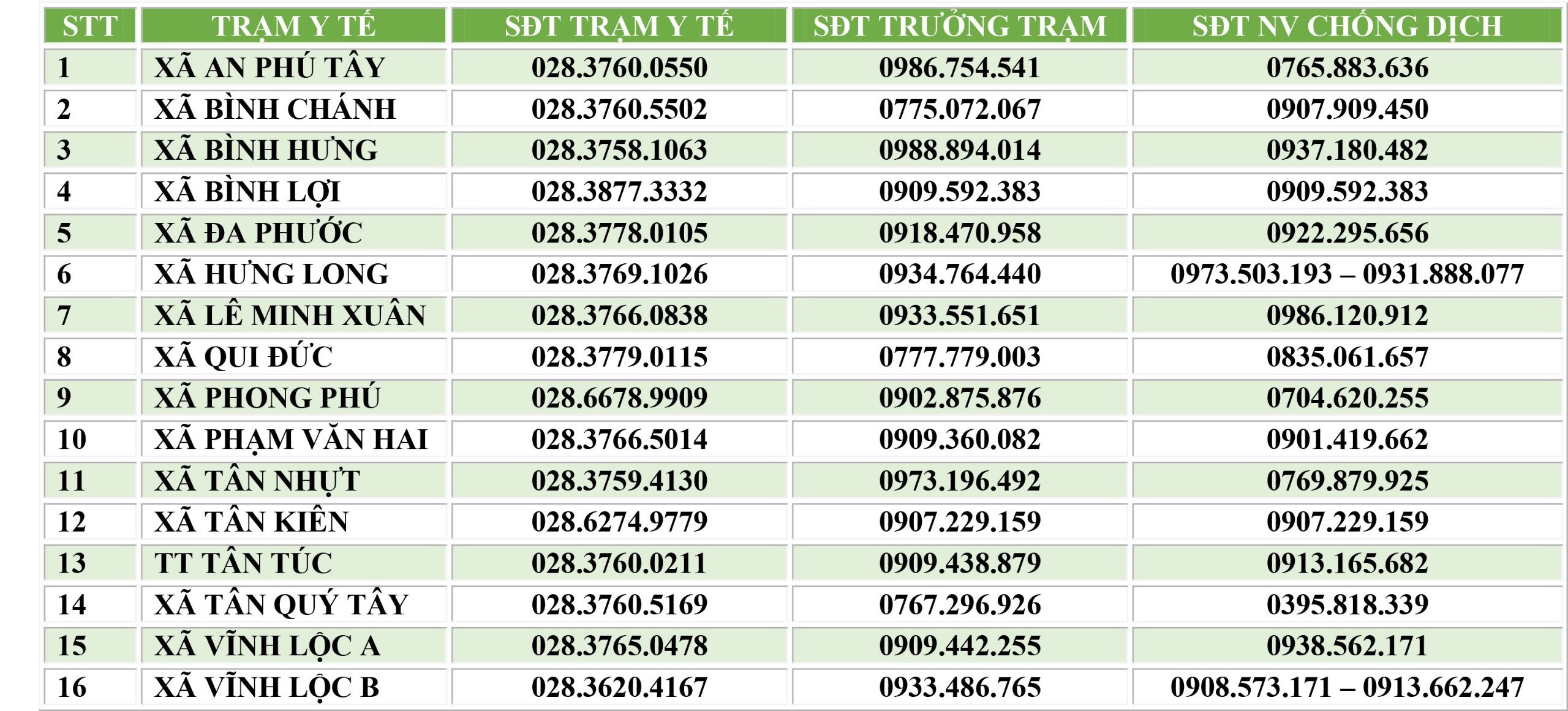 Số điện thoại các Trạm y tế của huyện Bình Chánh
