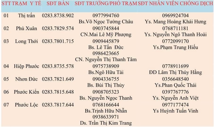 Số điện thoại các Trạm y tế của huyện Nhà Bè