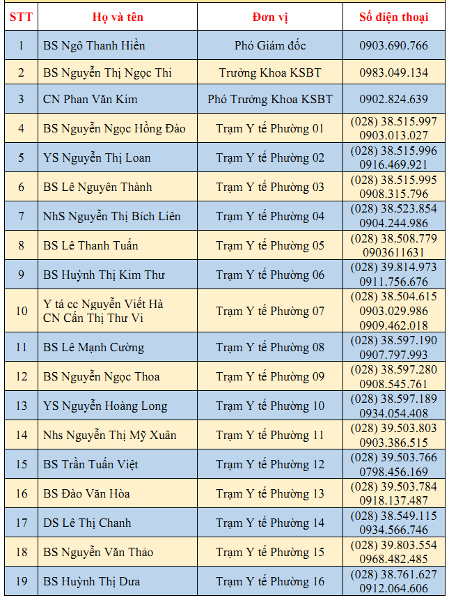 Số điện thoại các Trạm y tế của quận 8