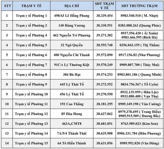 Số điện thoại các Trạm y tế của quận 10