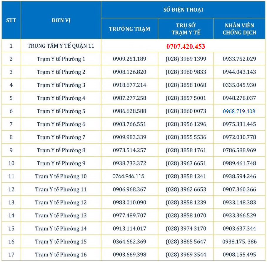 Số điện thoại các Trạm y tế của quận 11