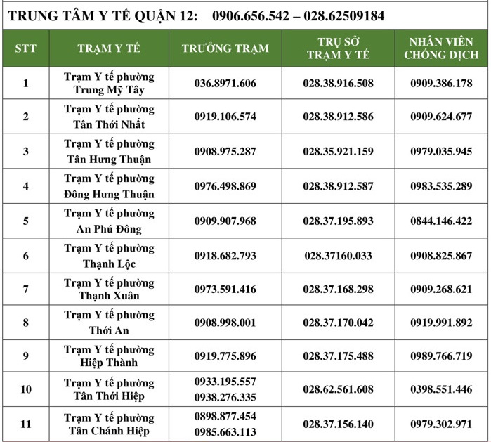 Số điện thoại các Trạm y tế của quận 12