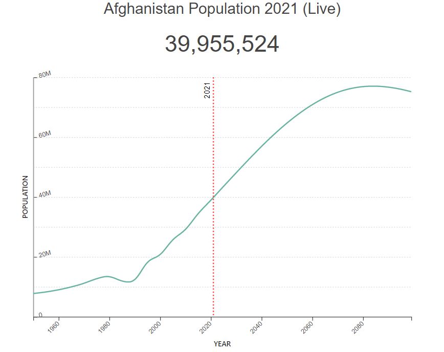 Dân số Afghanistan 2021 - World Population Review