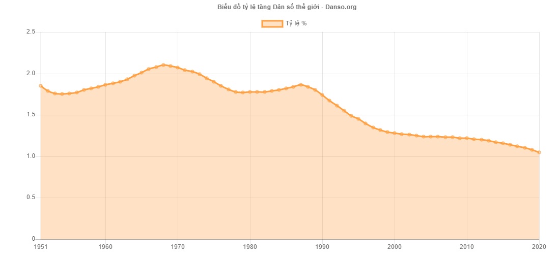Biểu đồ tốc độ tăng dân số thế giới