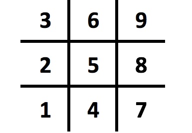 Thần số học số 1