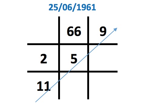 Thần số học số 2
