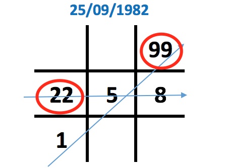 Thần số học số 2