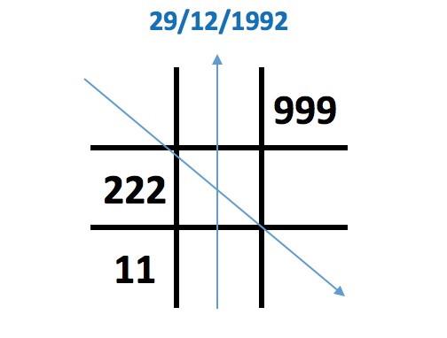 Thần số học số 2