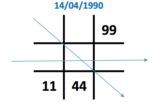 Ý nghĩa số 4 trong biểu đồ ngày sinh