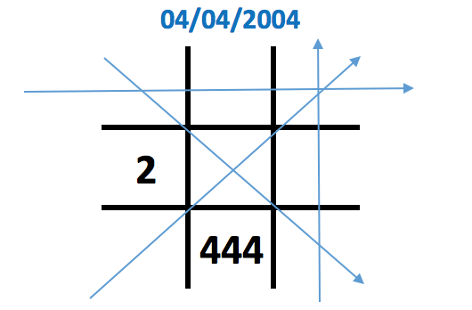 Ý nghĩa số 4 trong biểu đồ ngày sinh