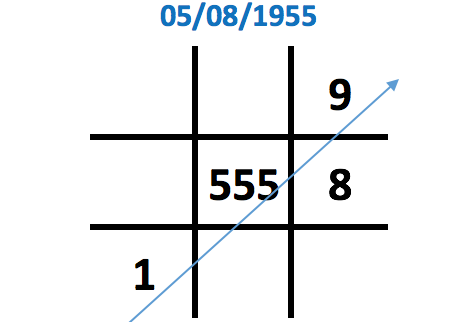 Ý nghĩa số 5 trong biểu đồ ngày sinh