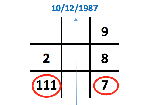 Biểu đồ ngày sinh có 1 số 7