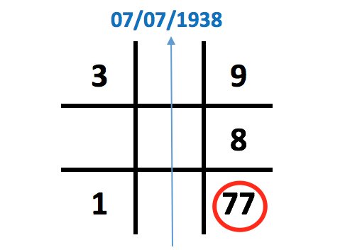 Biểu đồ ngày sinh có 2 con số 7