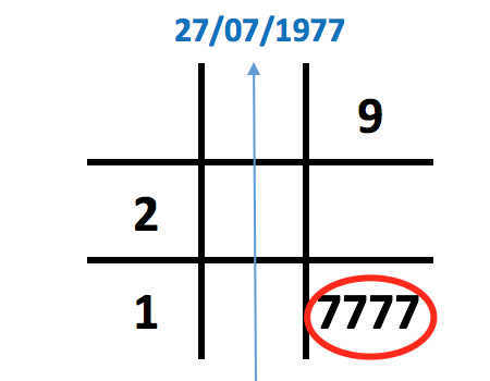 Biểu đồ ngày sinh có 4 số 7