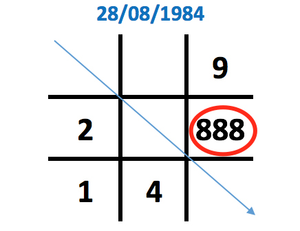 Biểu đồ ngày sinh có 3 số 8 Biểu đồ ngày sinh có 3 số 8