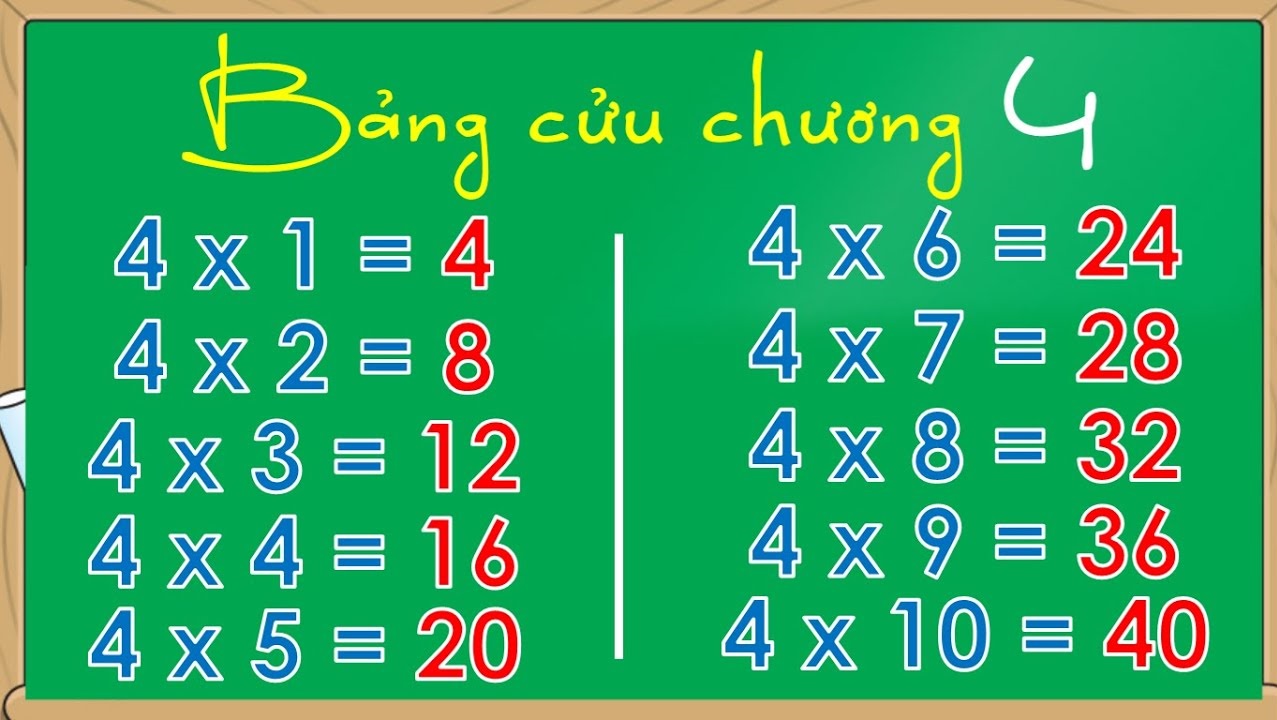 Bảng cửu chương nhân 4 Bảng cửu chương nhân 4