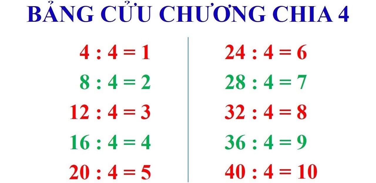 Cách học thuộc bảng nhân 4 Cách học thuộc bảng nhân 4