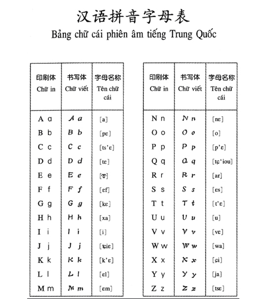 Cách phát âm bảng chữ cái Trung Quốc Cách phát âm bảng chữ cái Trung Quốc