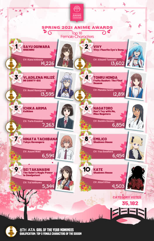 Top 10 waifu anime được yêu thích nhất 2021