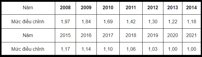 Cách tính BHXH 1 lần Cách tính BHXH 1 lần