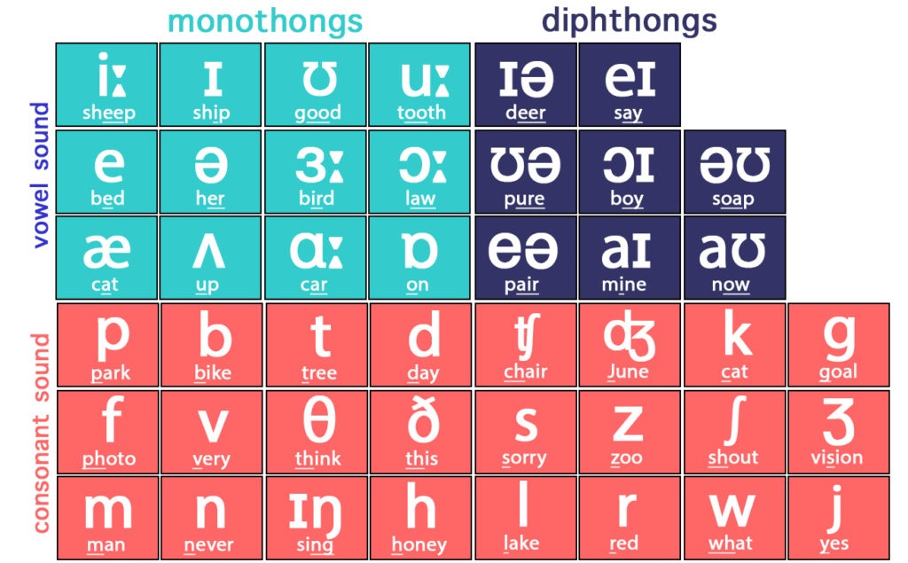 Bảng phiên âm Tiếng Anh quốc tế IPA (International Phonetic Alphabet) Bảng phiên âm Tiếng Anh quốc tế IPA (International Phonetic Alphabet)
