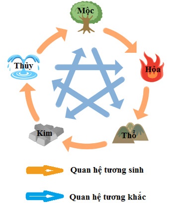 Các mệnh tương sinh tương khắc Các mệnh tương sinh tương khắc