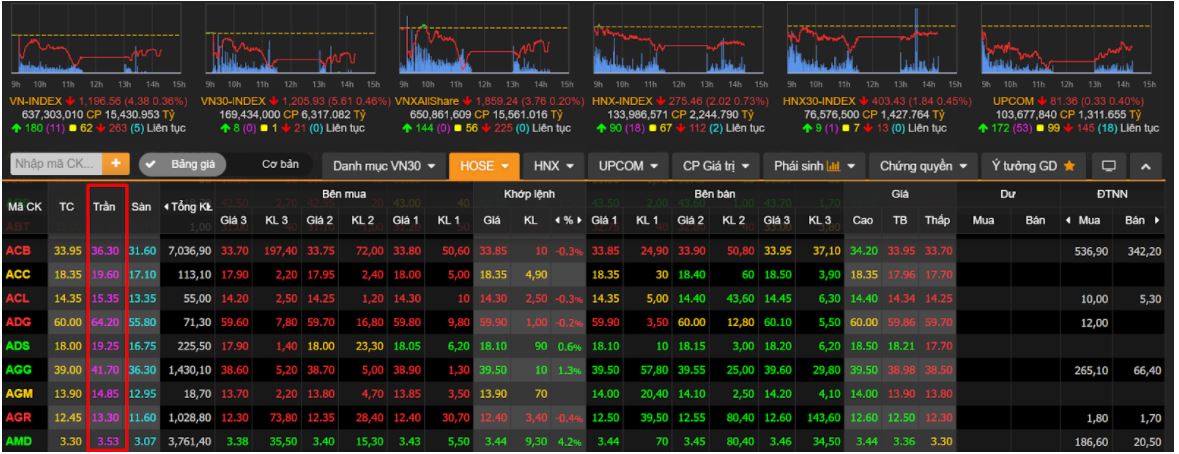 Cách đọc chỉ số chứng khoán màu tím, cổ phiếu màu tím