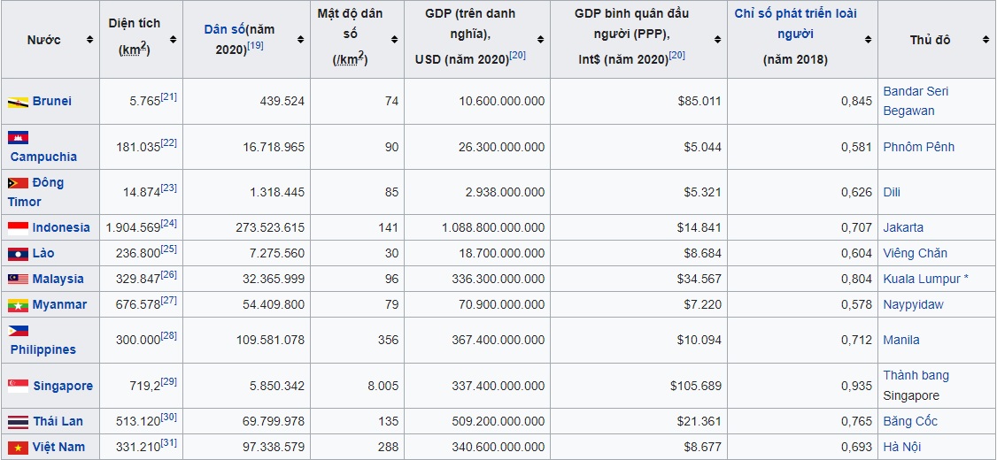 Đông Nam Á có bao nhiêu nước Đông Nam Á có bao nhiêu nước